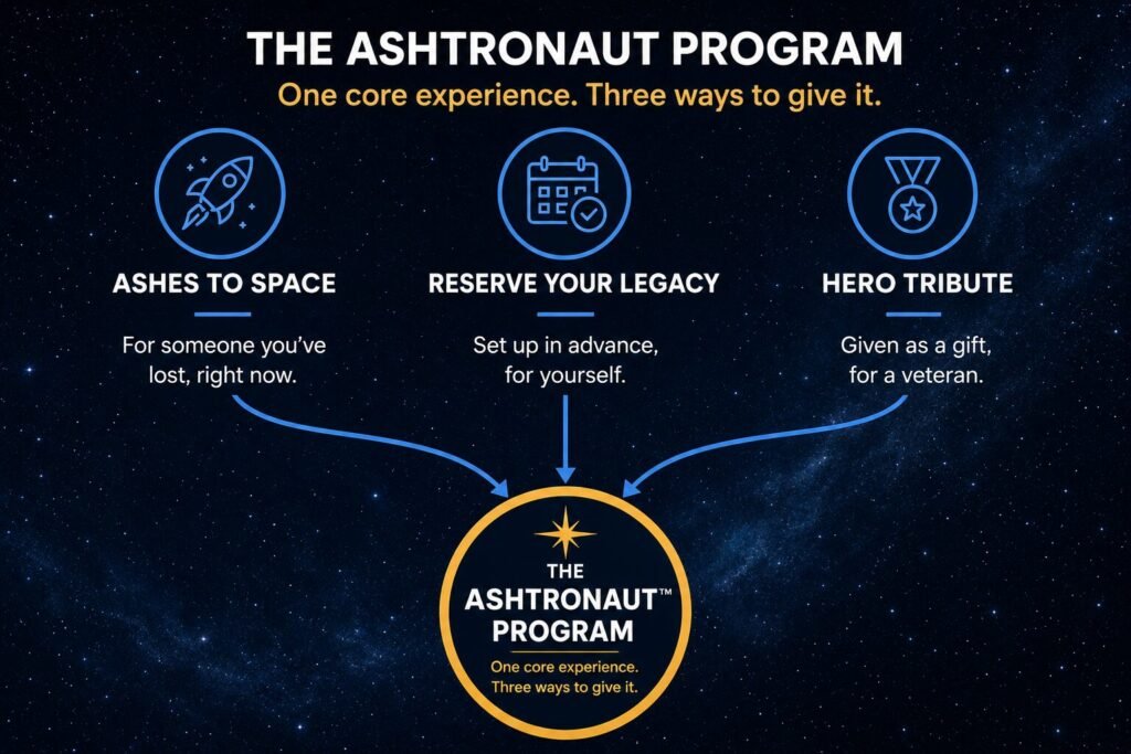 Diagram showing three paths, Ashes to Space, Reserve Your Legacy, and Hero Tribute, converging into one central badge labeled The Ashtronaut Program