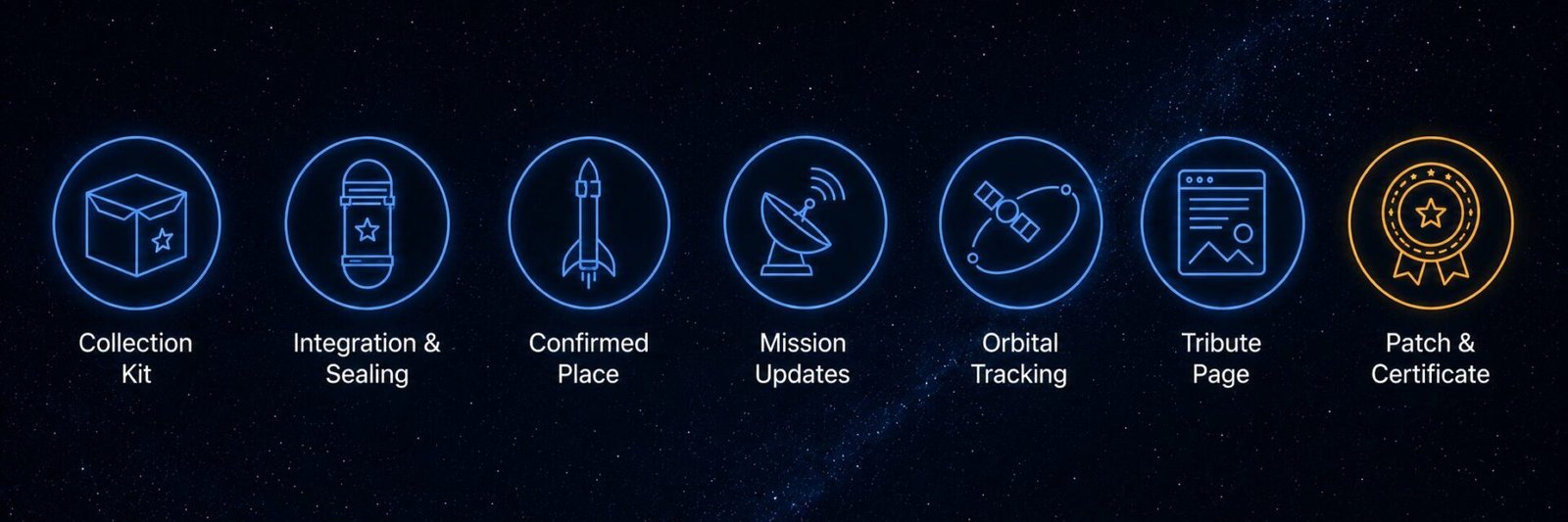 Seven icons representing what's included in the Ashtronaut Program: collection kit, integration and sealing, confirmed place aboard the spacecraft, mission updates, orbital tracking, tribute page, and mission patch with certificate